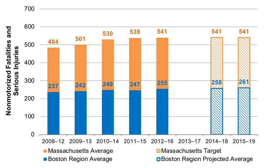 This chart shows trends in the number of nonmotorized fatalities and serious injuries for the Commonwealth of Massachusetts and the Boston region. Trends are expressed in five-year rolling averages. The chart also shows the Commonwealth’s calendar year 2018 and 2019 targets and projected values for the Boston region.